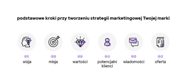 ikony kroków tworzenia strategii marketingowej