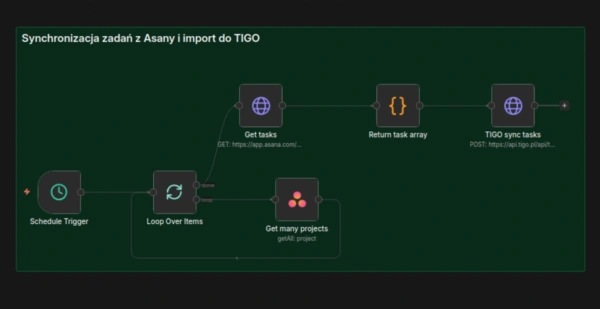 Automatyczna synchronizacja zadań z Asana do TIGO – schemat workflow w narzędziu n8n.
