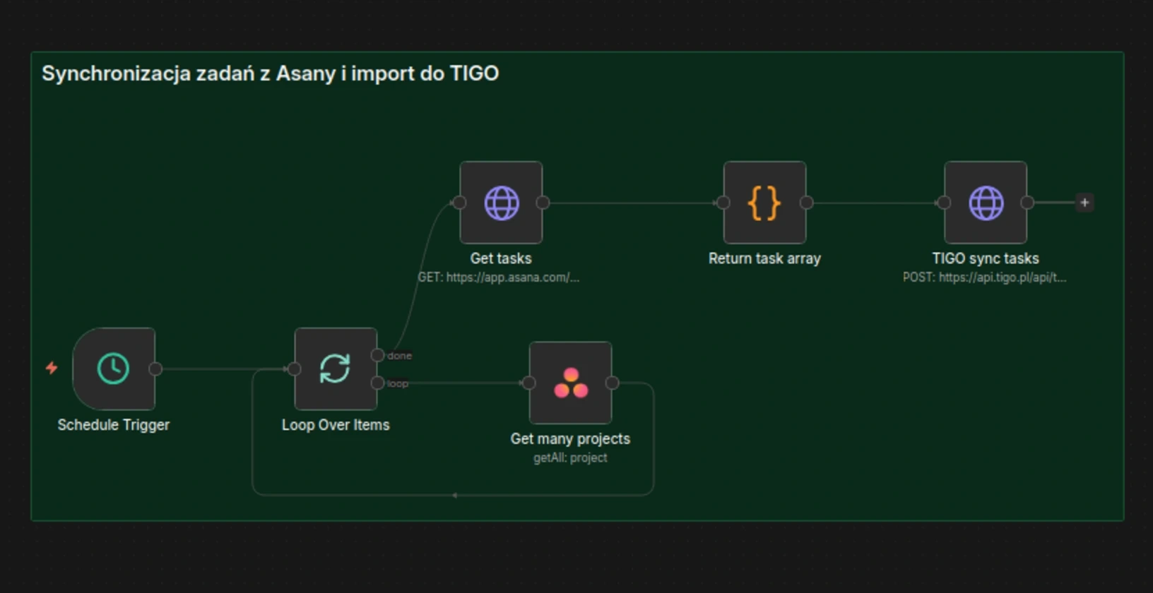 Automatyczna synchronizacja zadań z Asana do TIGO – schemat workflow w narzędziu n8n.
