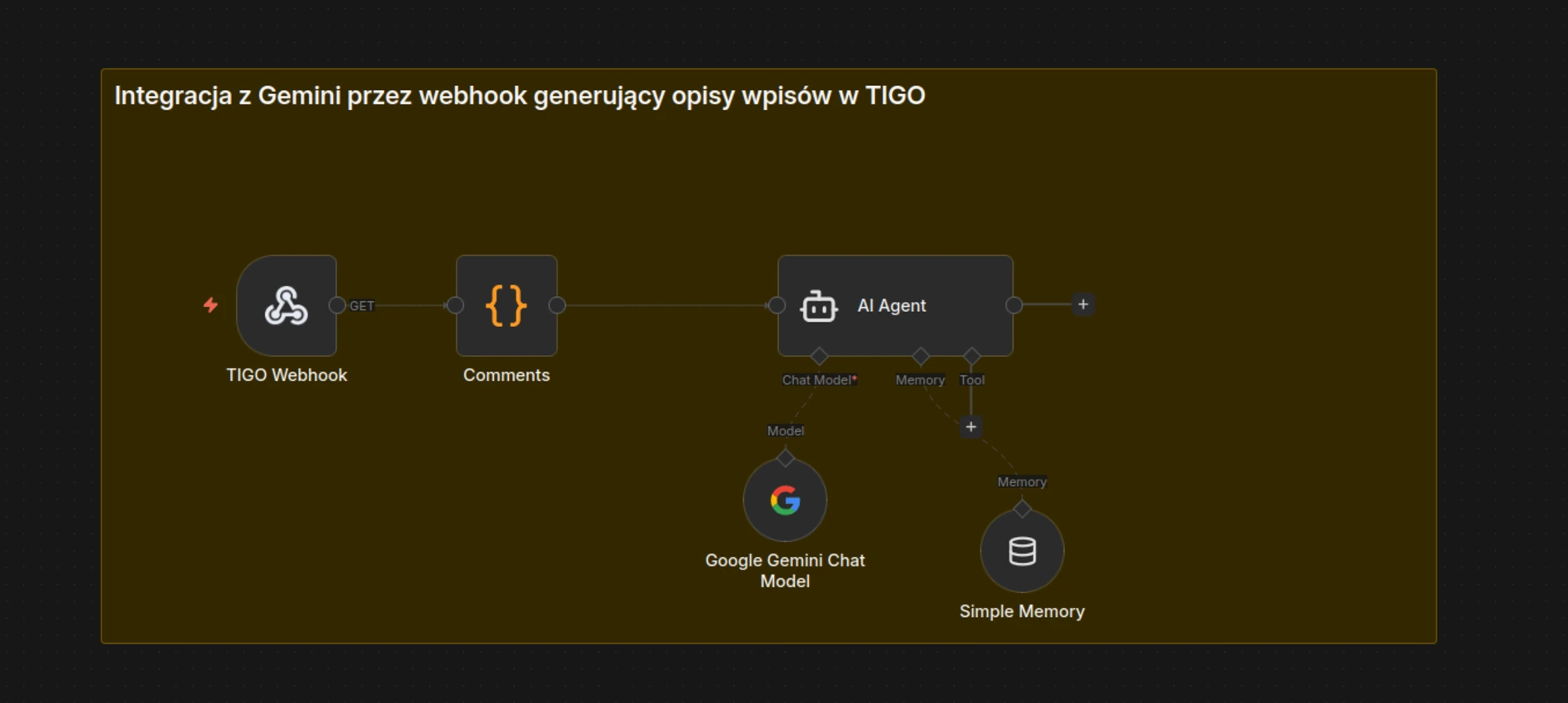 Automatyzacja n8n: Integracja TIGO z Google Gemini AI