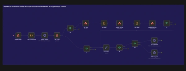 Zaawansowany workflow n8n automatyzujący duplikację zadań między workspace'ami w Asana wraz z linkowaniem wstecznym.