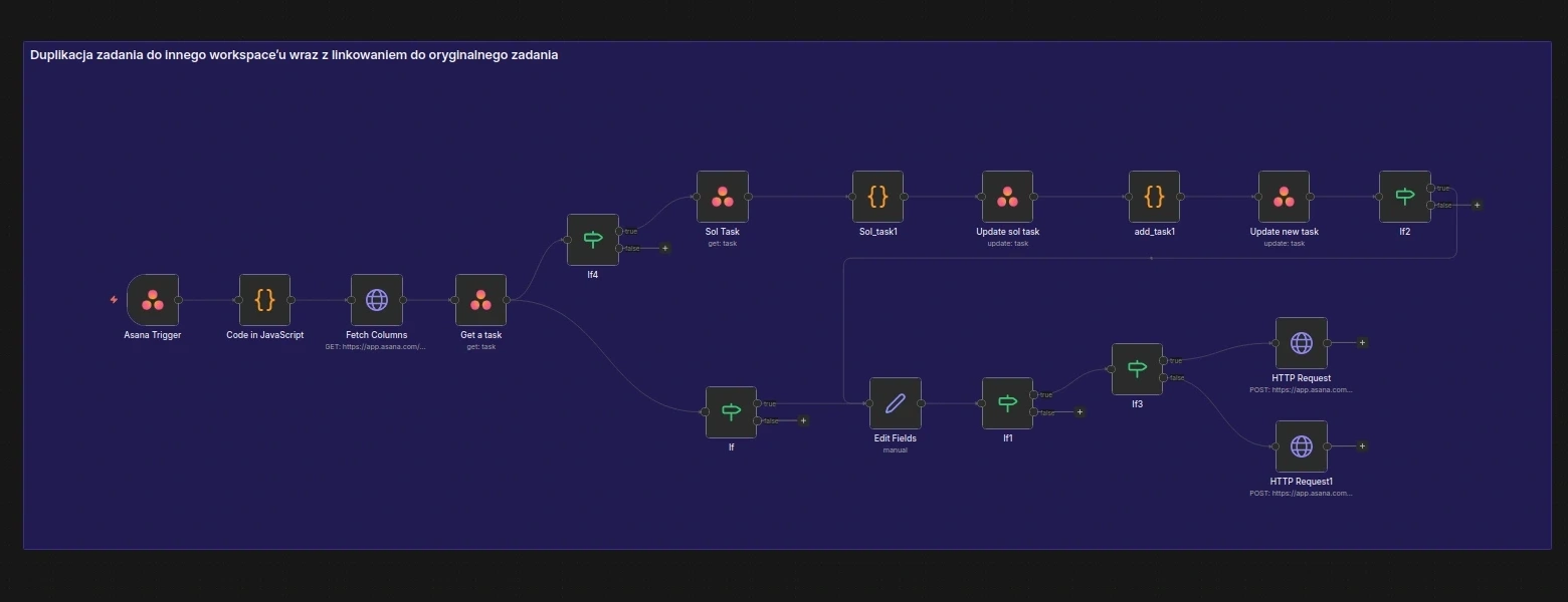 Zaawansowany workflow n8n automatyzujący duplikację zadań między workspace'ami w Asana wraz z linkowaniem wstecznym.