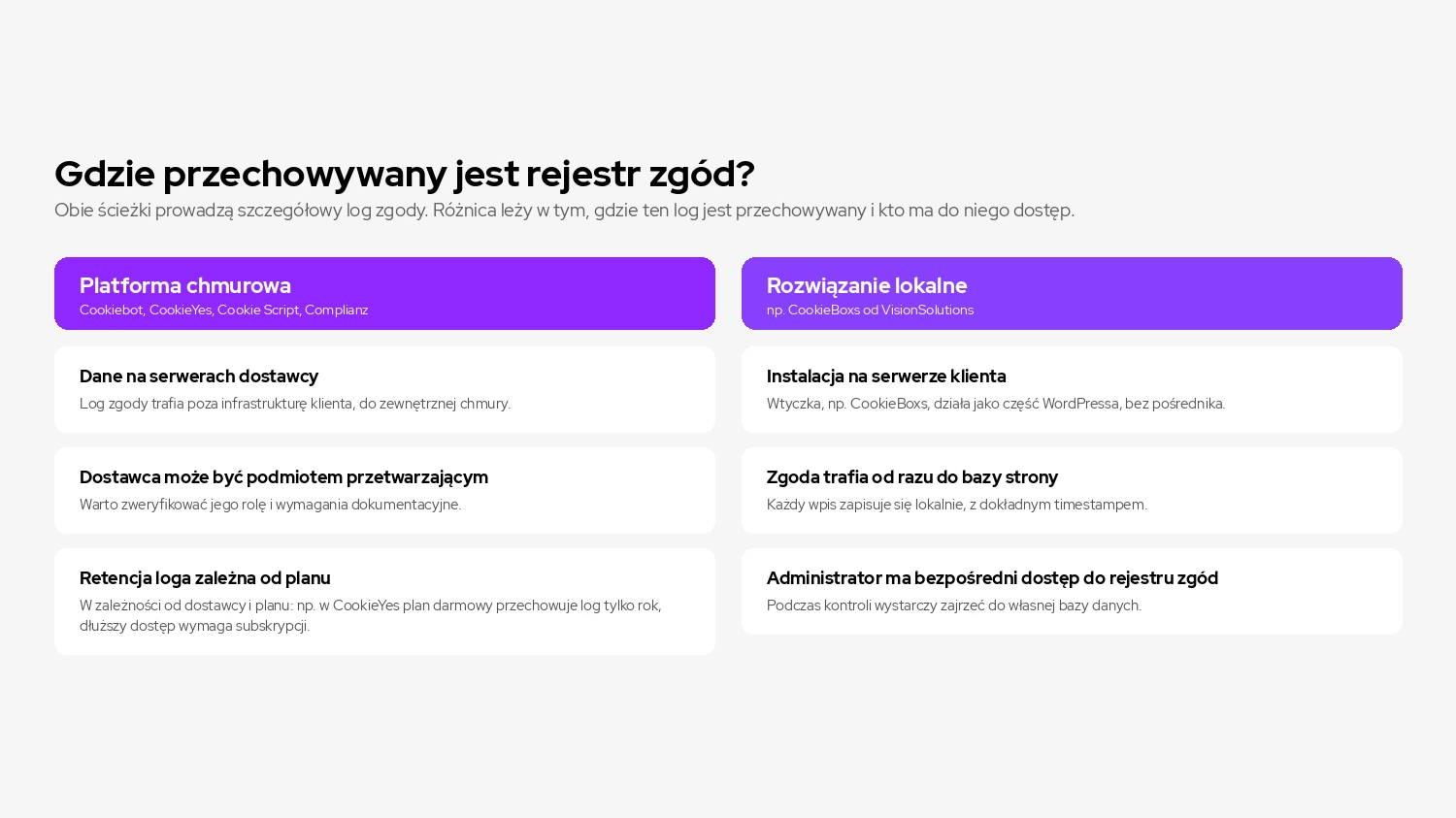 Infografika porównująca przechowywanie rejestru zgód cookies między platformami chmurowymi a rozwiązaniami lokalnymi na serwerze klienta