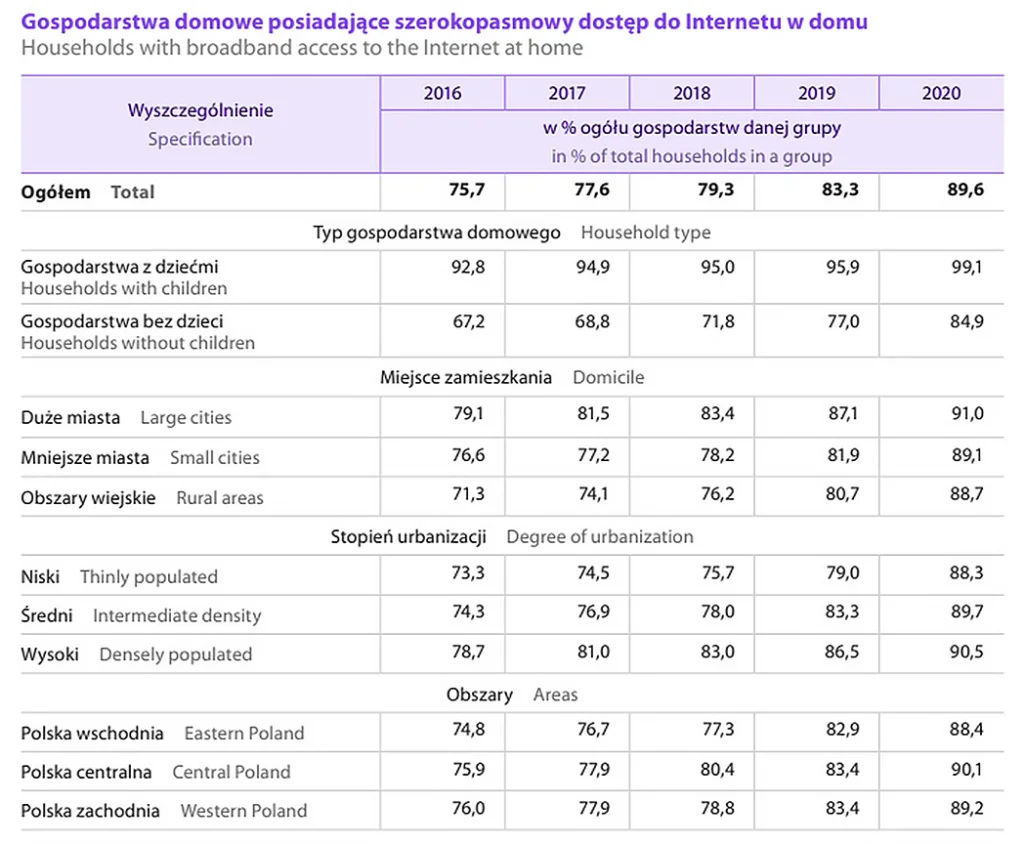 Tabela statystyczna przedstawiająca odsetek gospodarstw domowych w Polsce posiadających szerokopasmowy dostęp do Internetu w latach 2016-2020, z podziałem na typ gospodarstwa, miejsce zamieszkania i stopień urbanizacji.