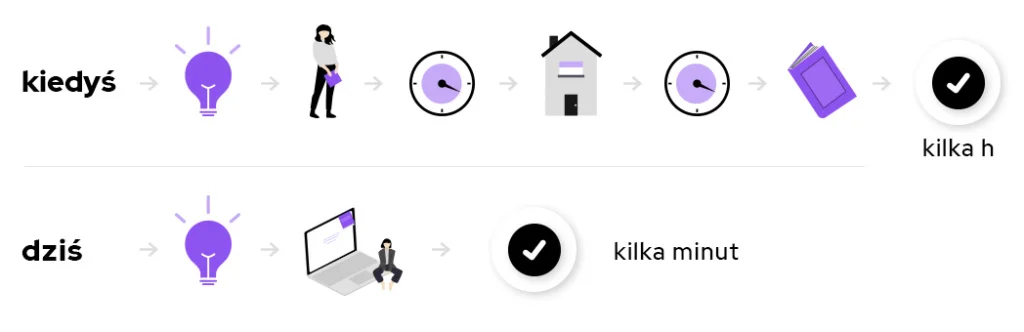 Infografika porównująca proces załatwiania spraw kiedyś i dziś. Dawniej: pomysł, wizyta w urzędzie/banku, czas oczekiwania i odbiór fizycznej książki (kilka godzin). Dziś: pomysł, laptop i załatwienie sprawy online (kilka minut).