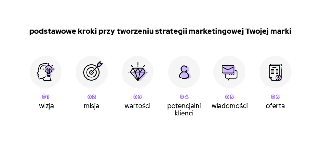Infografika przedstawiająca podstawowe kroki przy tworzeniu strategii marketingowej marki: wizja, misja, wartości, potencjalni klienci, wiadomości i oferta.