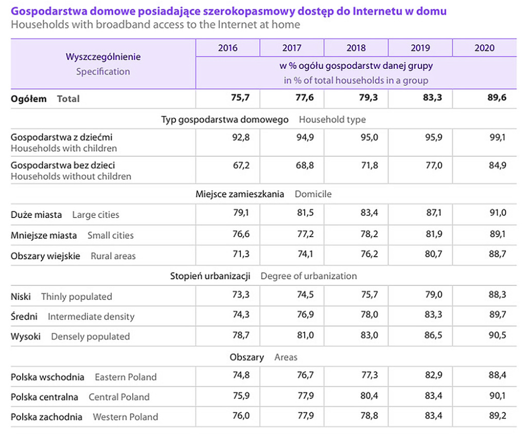 Tabela statystyczna przedstawiająca odsetek gospodarstw domowych w Polsce posiadających szerokopasmowy dostęp do Internetu w latach 2016-2020, z podziałem na typ gospodarstwa, miejsce zamieszkania i stopień urbanizacji.