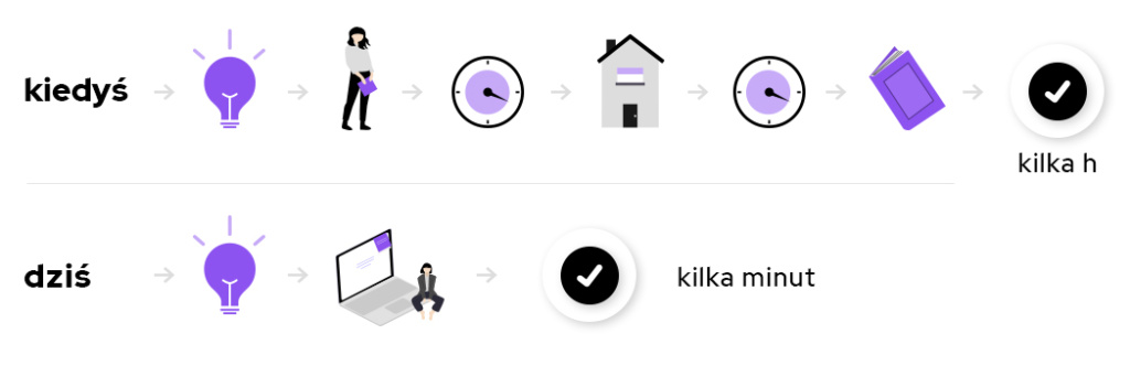 Infografika porównująca proces załatwiania spraw kiedyś i dziś. Dawniej: pomysł, wizyta w urzędzie/banku, czas oczekiwania i odbiór fizycznej książki (kilka godzin). Dziś: pomysł, laptop i załatwienie sprawy online (kilka minut).