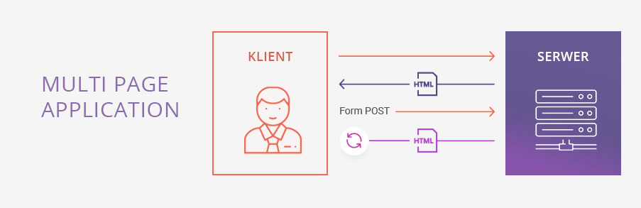 Schemat Multi Page Application (MPA) pokazujący tradycyjną architekturę aplikacji webowej z przeładowaniem strony i przesyłaniem danych przez Form POST