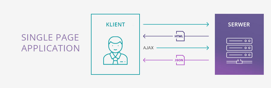 Schemat Single Page Application (SPA) przedstawiający architekturę komunikacji klienta z serwerem za pomocą zapytań AJAX i wymiany danych JSON