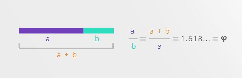 Diagram matematyczny ilustrujący definicję złotego podziału (liczba phi ≈ 1.618), pokazujący podział odcinka na części 'a' i 'b' oraz równanie a/b = (a+b)/a