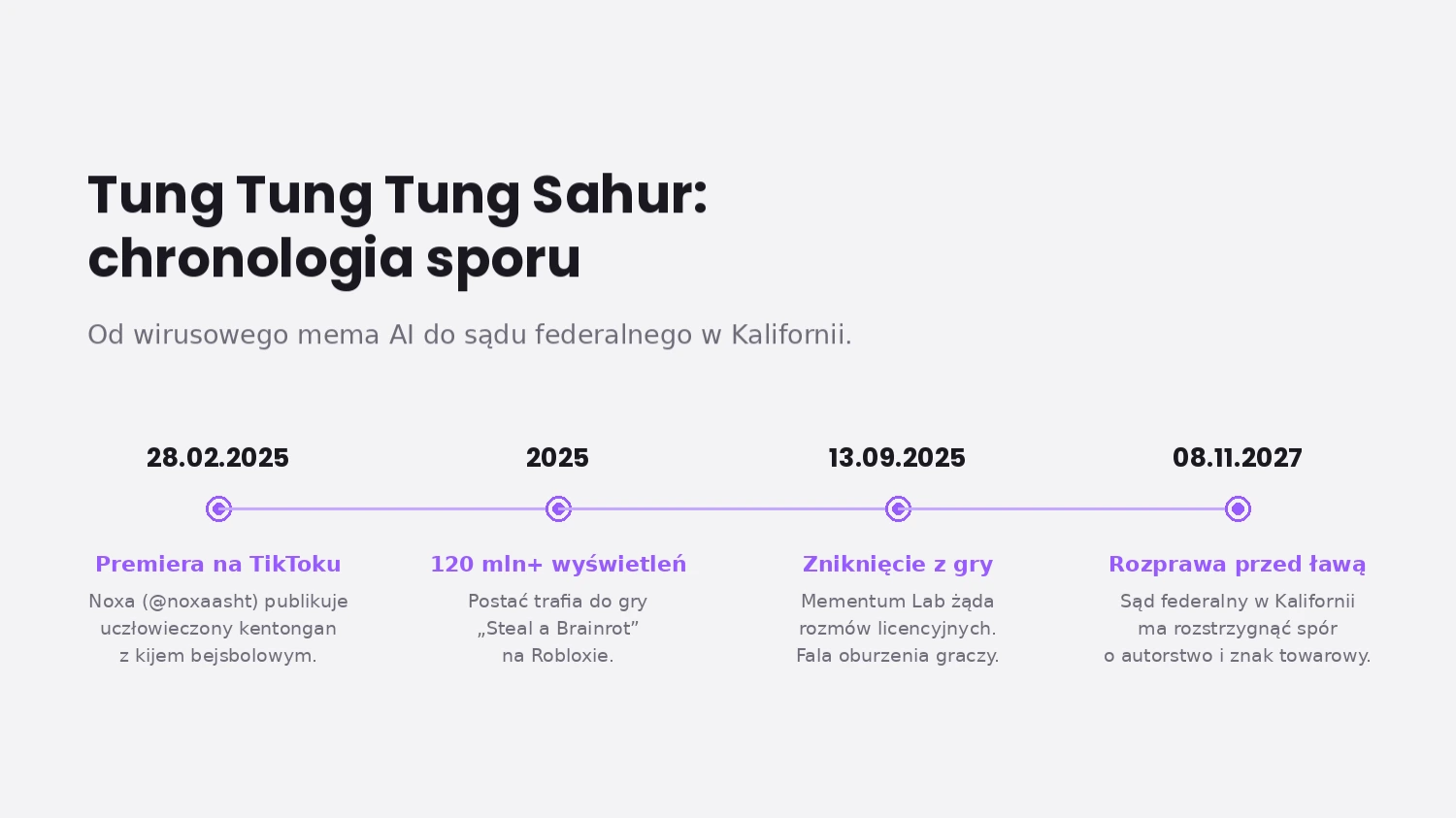 Infografika przedstawiająca oś czasu i chronologię sporu prawnego wokół mema Tung Tung Tung Sahur od TikToka do sądu federalnego