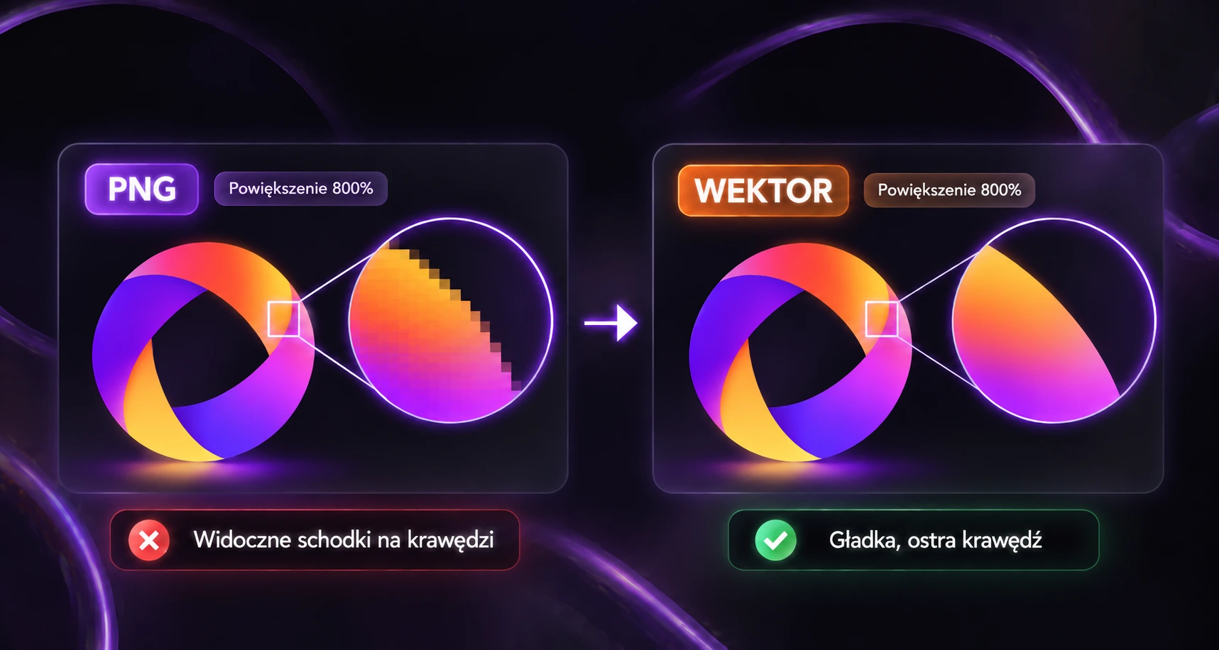 Graficzne porównanie jakości grafiki rastrowej PNG i grafiki wektorowej przy powiększeniu 800 procent. Po lewej widoczne piksele na krawędzi obrazu PNG, po prawej gładka krawędź wektora.