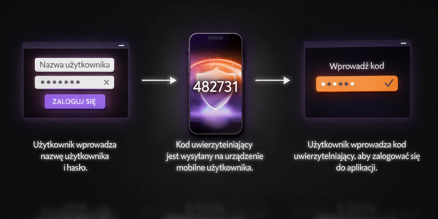 Infografika przedstawiająca krok po kroku proces uwierzytelniania dwuskładnikowego 2FA z kodem SMS lub z aplikacji na telefonie.